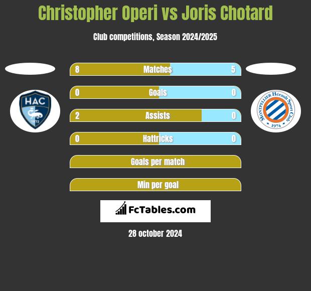 Christopher Operi vs Joris Chotard h2h player stats