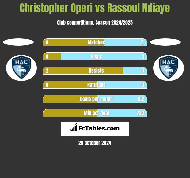 Christopher Operi vs Rassoul Ndiaye h2h player stats