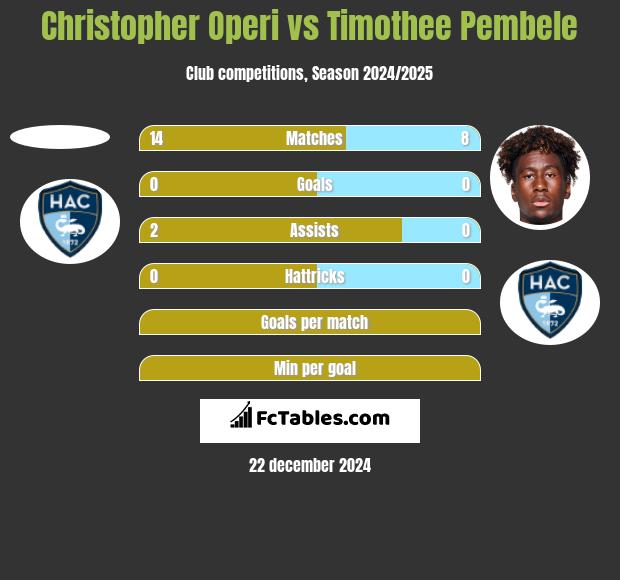 Christopher Operi vs Timothee Pembele h2h player stats