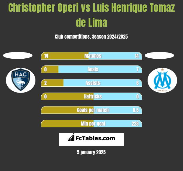 Christopher Operi vs Luis Henrique Tomaz de Lima h2h player stats