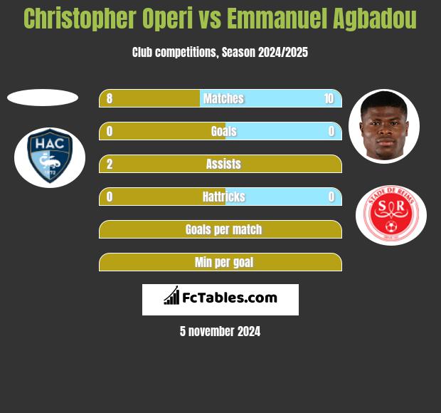 Christopher Operi vs Emmanuel Agbadou h2h player stats