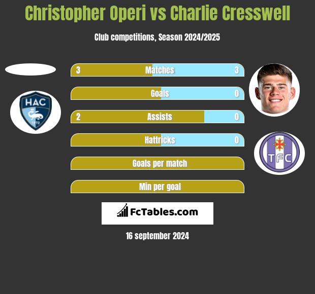 Christopher Operi vs Charlie Cresswell h2h player stats