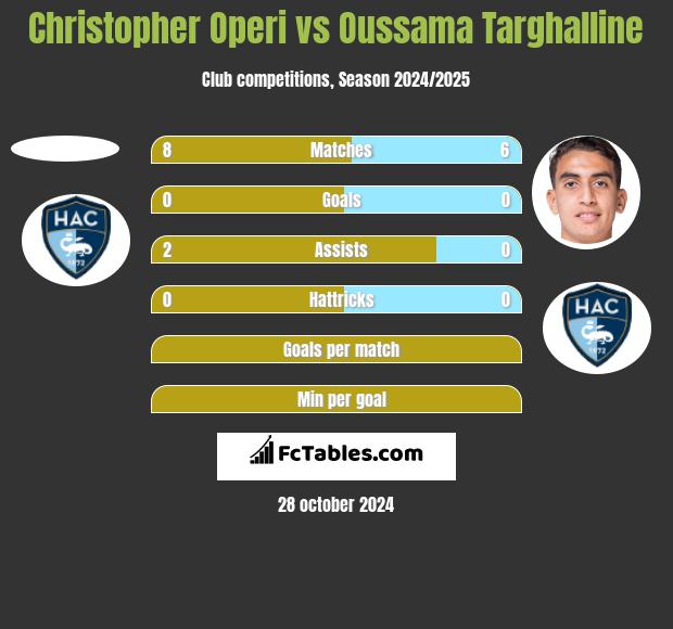 Christopher Operi vs Oussama Targhalline h2h player stats