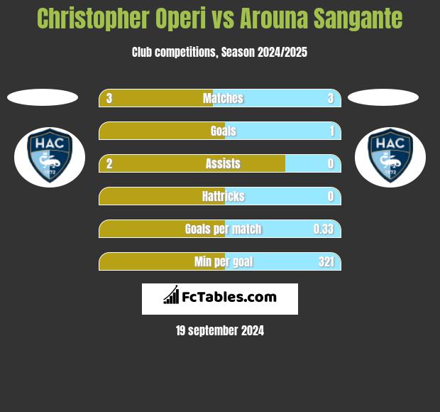 Christopher Operi vs Arouna Sangante h2h player stats