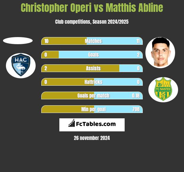 Christopher Operi vs Matthis Abline h2h player stats