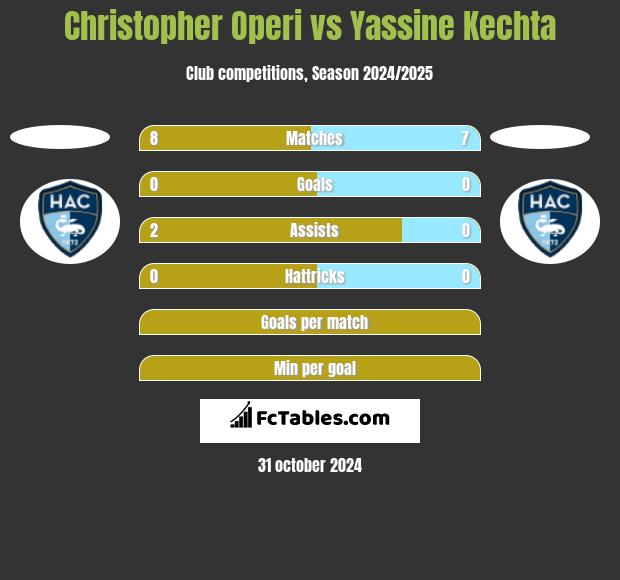 Christopher Operi vs Yassine Kechta h2h player stats