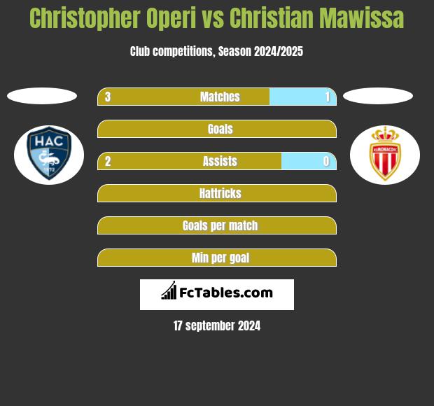 Christopher Operi vs Christian Mawissa h2h player stats