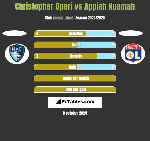 Christopher Operi vs Appiah Nuamah h2h player stats