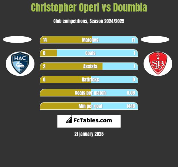 Christopher Operi vs Doumbia h2h player stats