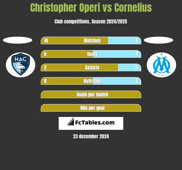 Christopher Operi vs Cornelius h2h player stats