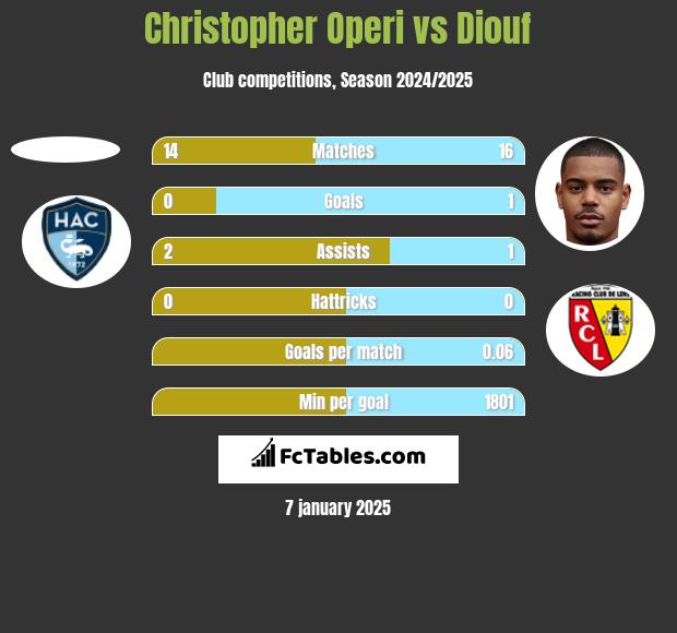 Christopher Operi vs Diouf h2h player stats