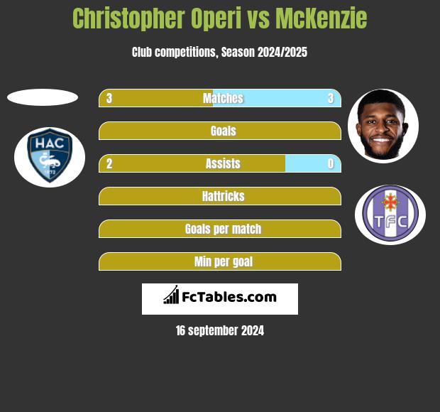 Christopher Operi vs McKenzie h2h player stats