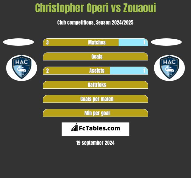 Christopher Operi vs Zouaoui h2h player stats