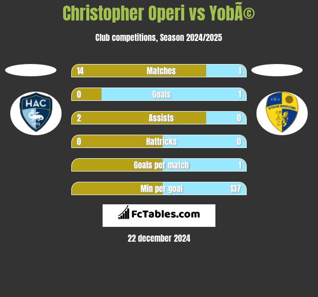 Christopher Operi vs YobÃ© h2h player stats