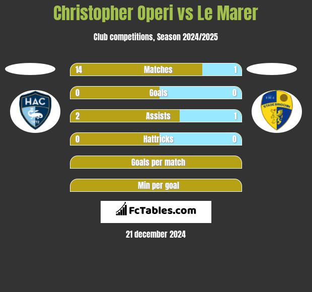 Christopher Operi vs Le Marer h2h player stats