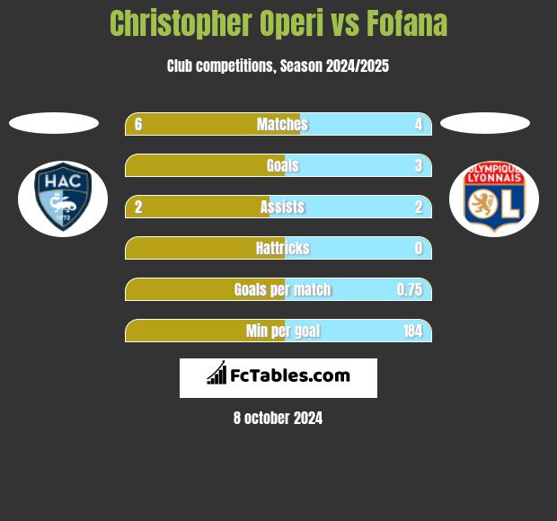 Christopher Operi vs Fofana h2h player stats