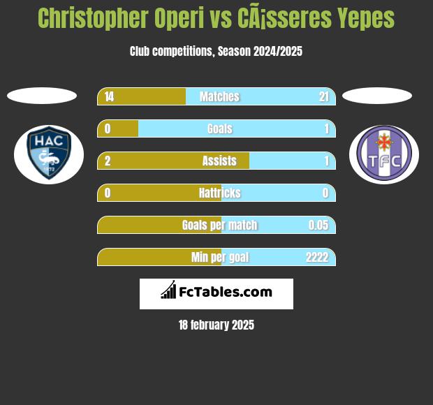 Christopher Operi vs CÃ¡sseres Yepes h2h player stats