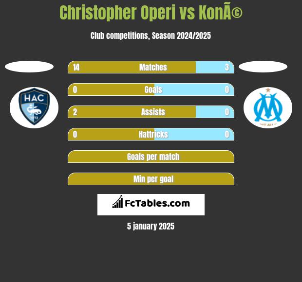 Christopher Operi vs KonÃ© h2h player stats