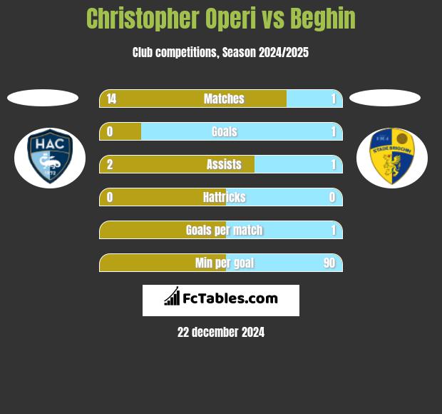 Christopher Operi vs Beghin h2h player stats