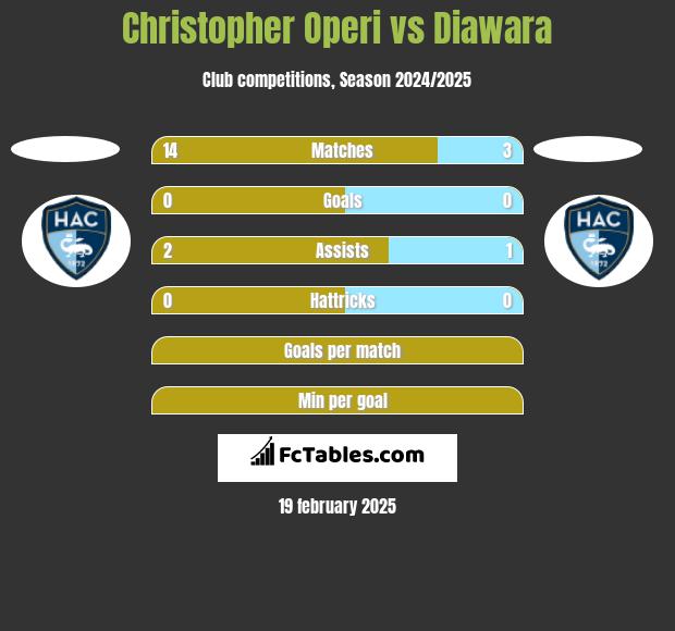 Christopher Operi vs Diawara h2h player stats