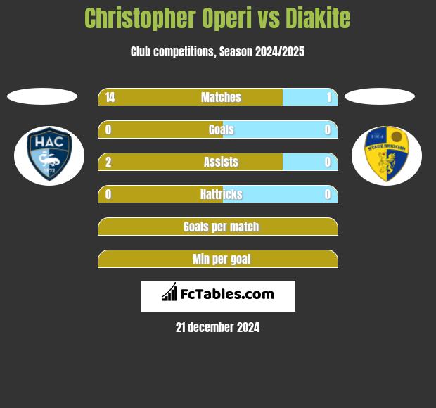 Christopher Operi vs Diakite h2h player stats