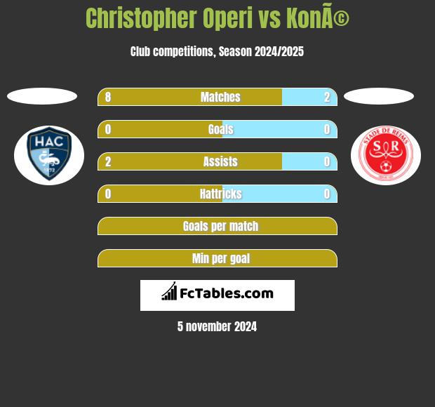 Christopher Operi vs KonÃ© h2h player stats