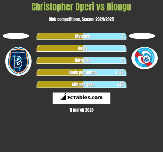 Christopher Operi vs Diongu h2h player stats