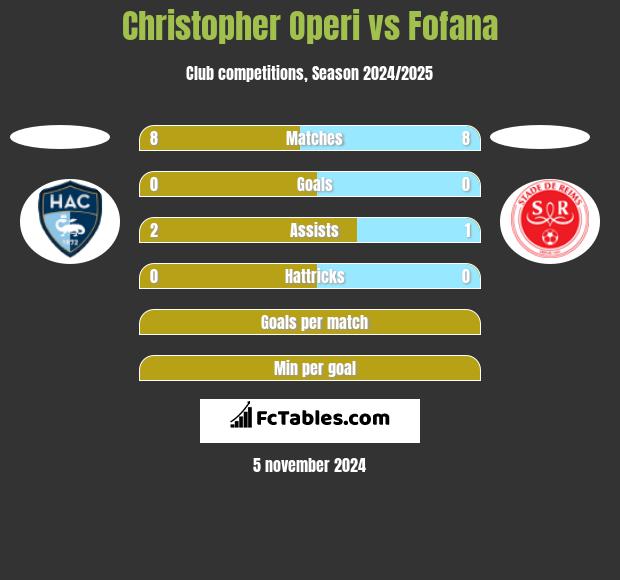 Christopher Operi vs Fofana h2h player stats