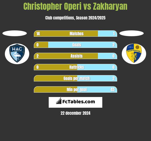 Christopher Operi vs Zakharyan h2h player stats