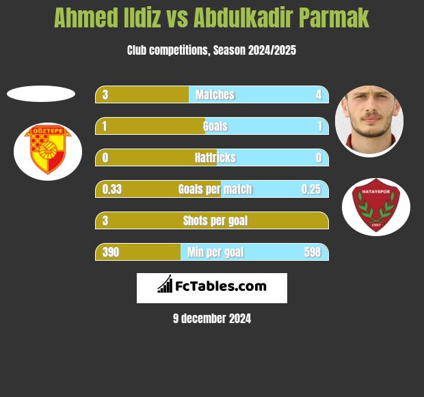 Ahmed Ildiz vs Abdulkadir Parmak h2h player stats