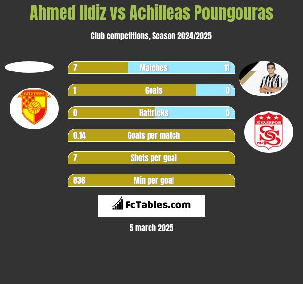 Ahmed Ildiz vs Achilleas Poungouras h2h player stats