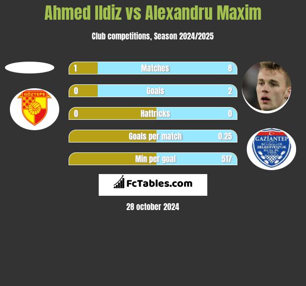 Ahmed Ildiz vs Alexandru Maxim h2h player stats