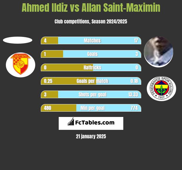 Ahmed Ildiz vs Allan Saint-Maximin h2h player stats