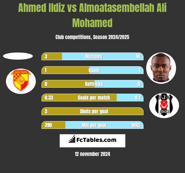 Ahmed Ildiz vs Almoatasembellah Ali Mohamed h2h player stats