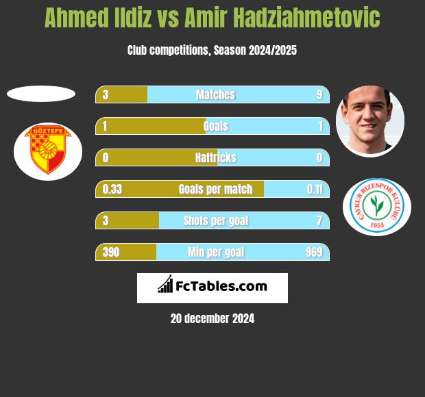 Ahmed Ildiz vs Amir Hadziahmetovic h2h player stats