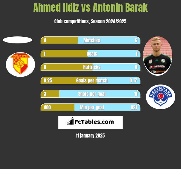 Ahmed Ildiz vs Antonin Barak h2h player stats