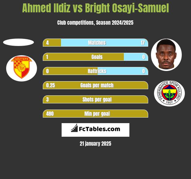 Ahmed Ildiz vs Bright Osayi-Samuel h2h player stats