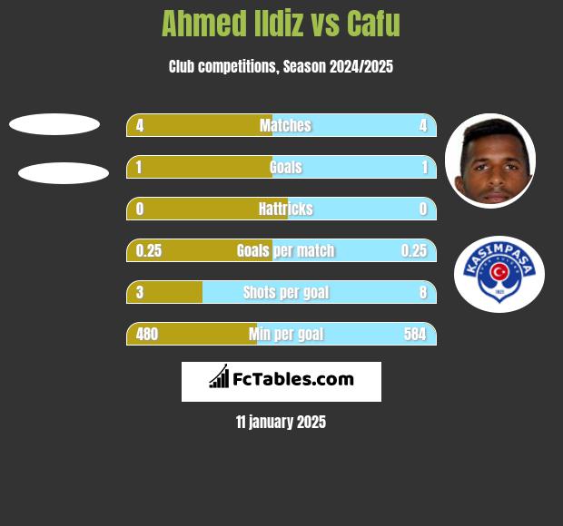 Ahmed Ildiz vs Cafu h2h player stats