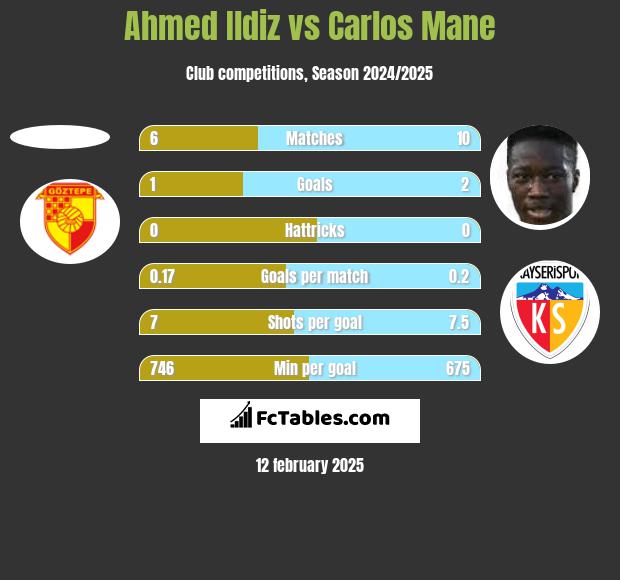 Ahmed Ildiz vs Carlos Mane h2h player stats