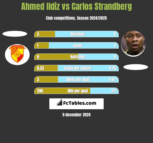 Ahmed Ildiz vs Carlos Strandberg h2h player stats