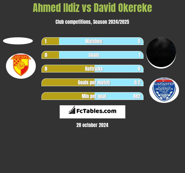 Ahmed Ildiz vs David Okereke h2h player stats