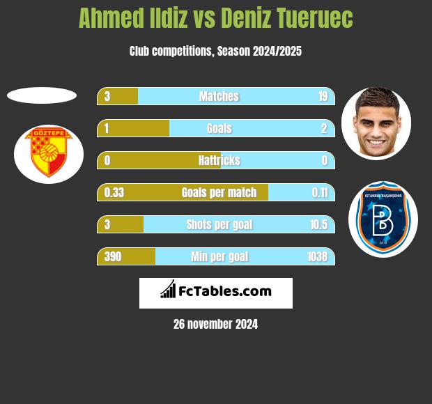 Ahmed Ildiz vs Deniz Tueruec h2h player stats