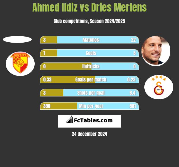 Ahmed Ildiz vs Dries Mertens h2h player stats