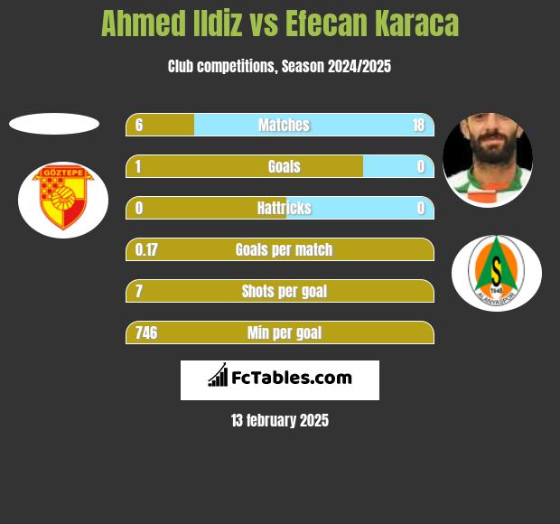 Ahmed Ildiz vs Efecan Karaca h2h player stats