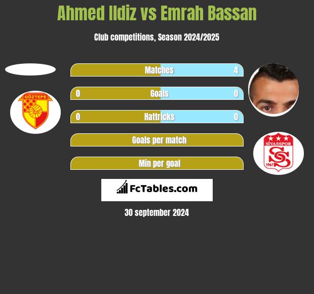 Ahmed Ildiz vs Emrah Bassan h2h player stats