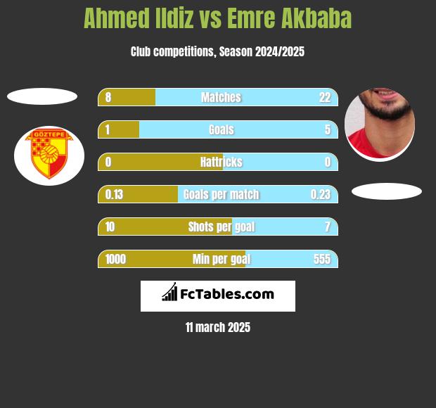 Ahmed Ildiz vs Emre Akbaba h2h player stats