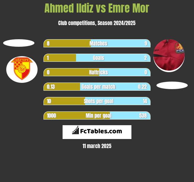 Ahmed Ildiz vs Emre Mor h2h player stats