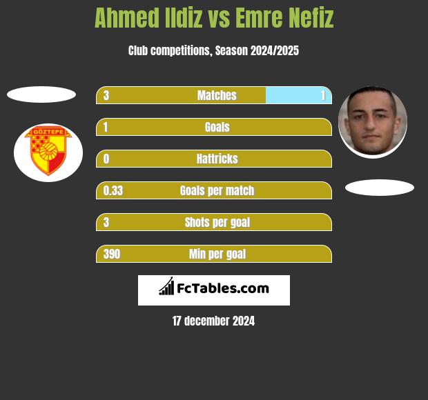 Ahmed Ildiz vs Emre Nefiz h2h player stats