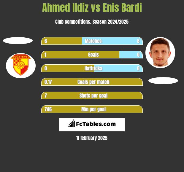 Ahmed Ildiz vs Enis Bardi h2h player stats