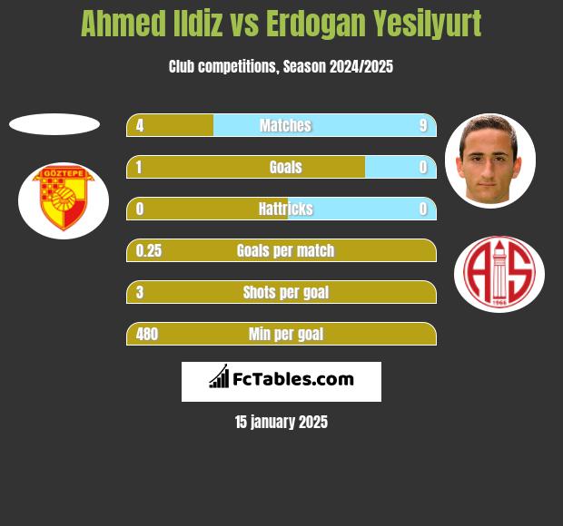 Ahmed Ildiz vs Erdogan Yesilyurt h2h player stats